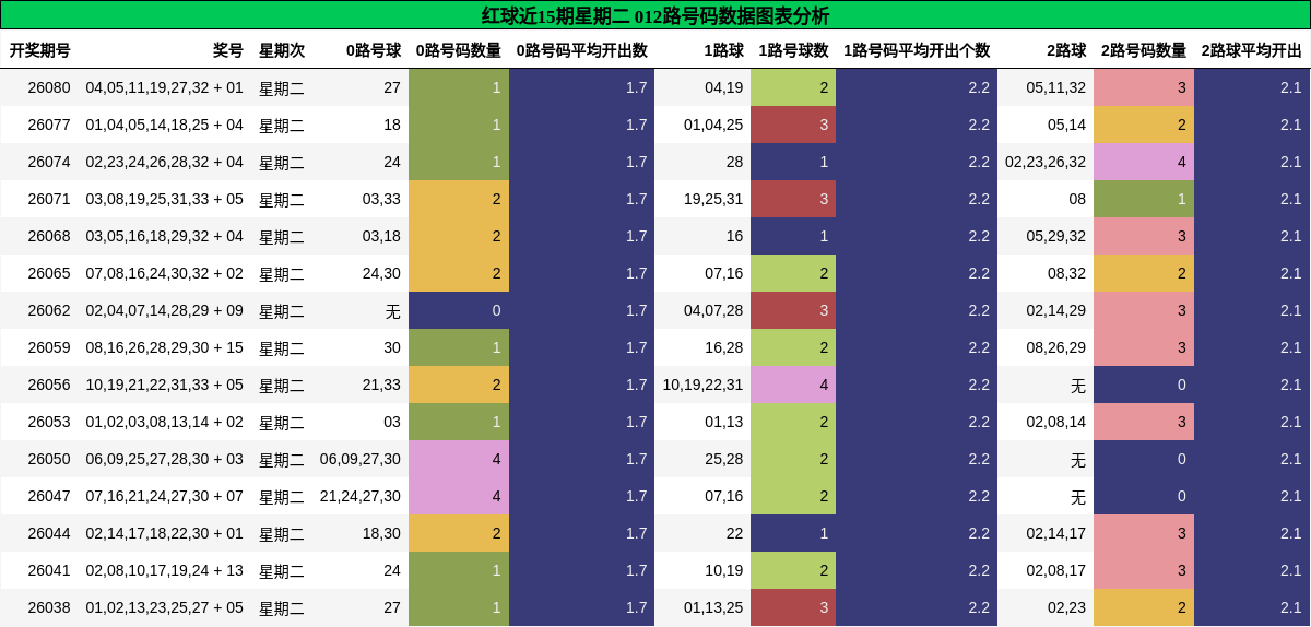 红球近15期星期二 012路号码数据图表分析