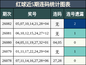 红球近5期连码统计图表