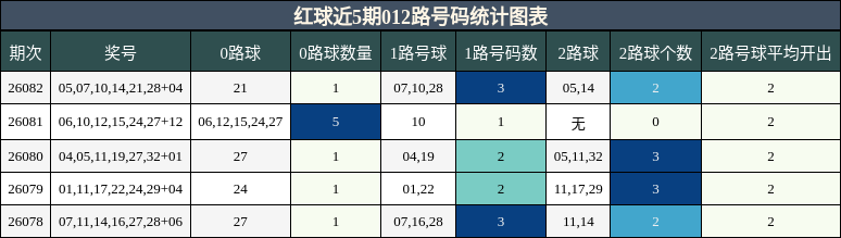 红球近5期012路号码统计图表