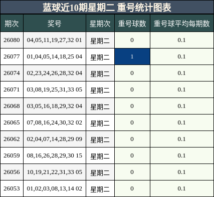 蓝球近10期星期二 重号统计图表