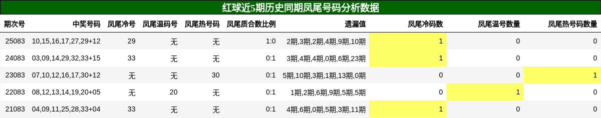凤尾号码分析
