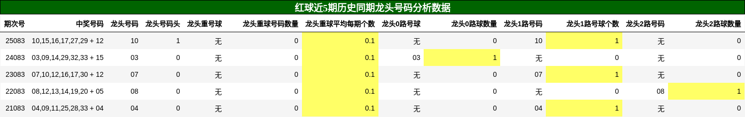 龙头号码分析