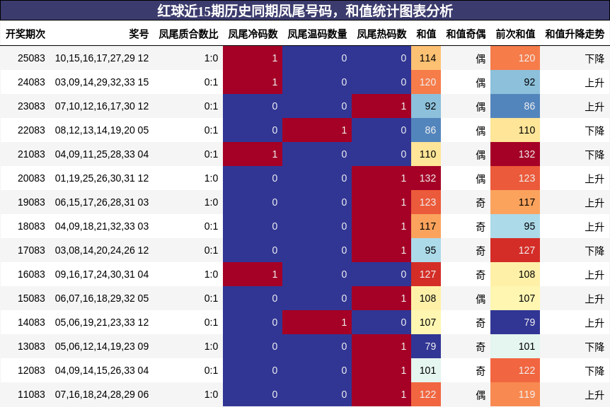 红球近15期历史同期凤尾号码，和值统计图表分析