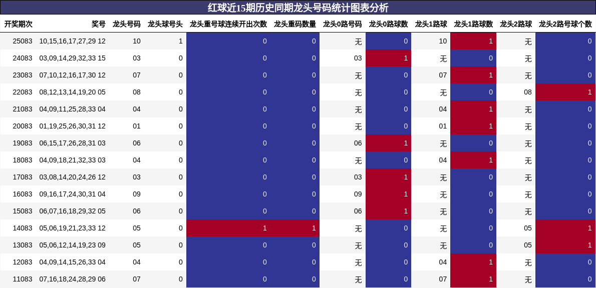 红球近15期历史同期龙头号码统计图表分析
