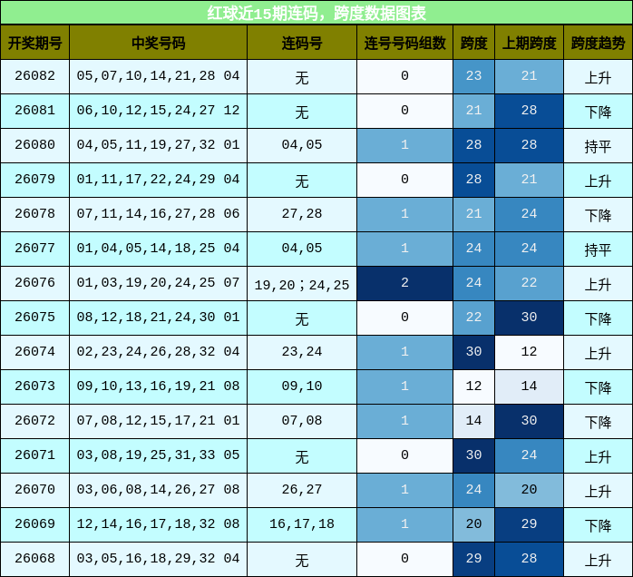 红球近15期连码，跨度数据图表