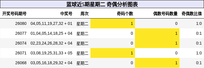 蓝球近5期星期二奇偶分析图表