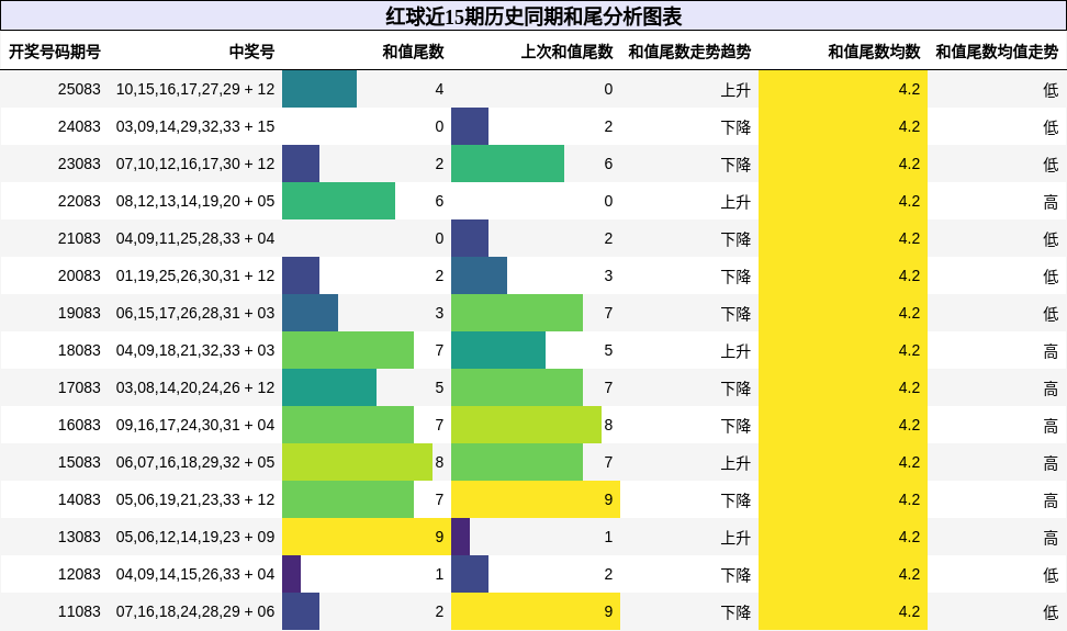 红球近15期历史同期和尾分析图表