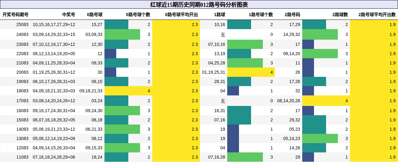 红球近15期历史同期012路号码分析图表