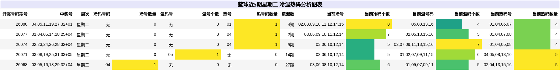 蓝球近5期星期二冷温热码分析图表