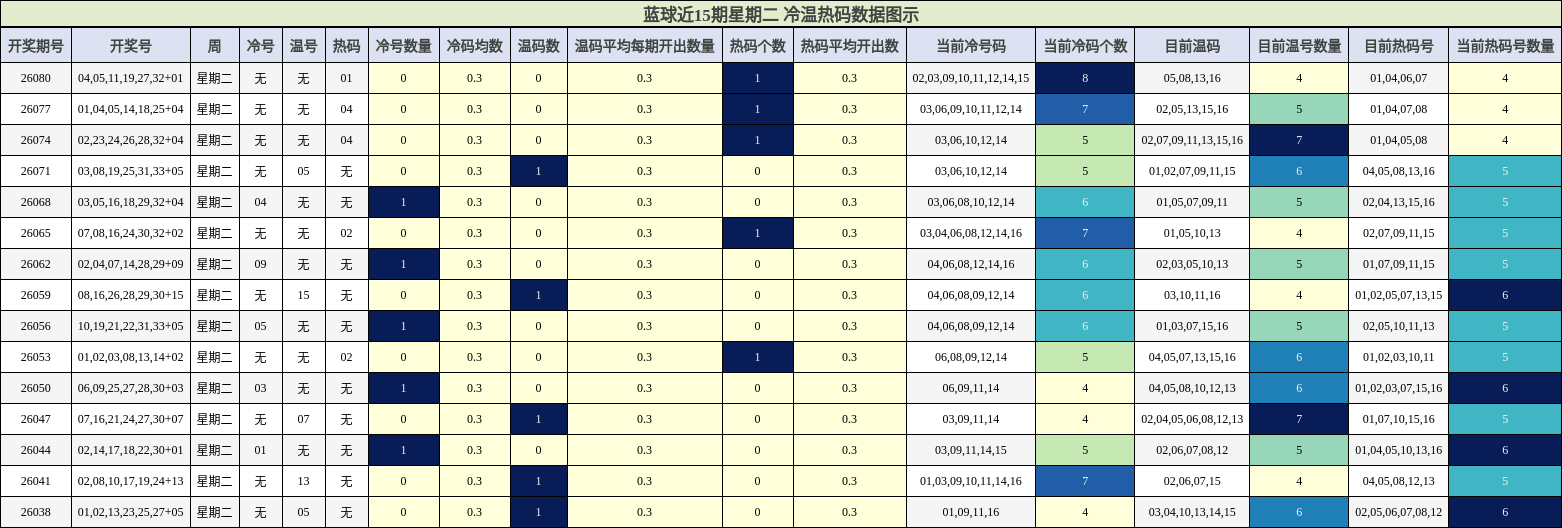 冷温热码分析