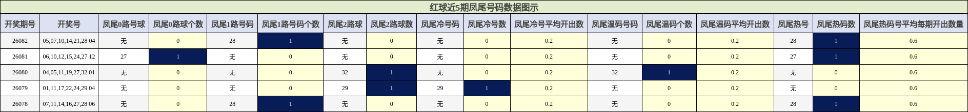 凤尾号码分析