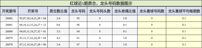 质合分析,龙头号码分析