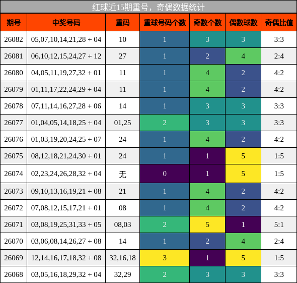 重号分析，奇偶分析