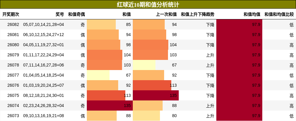 和值分析