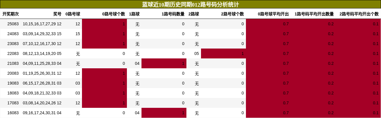 012路号码分析