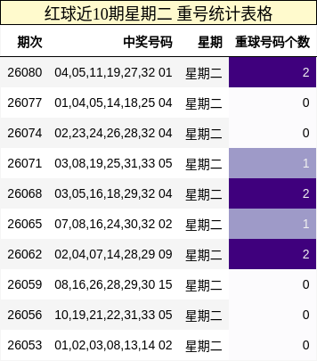红球近10期星期二 重号统计表格