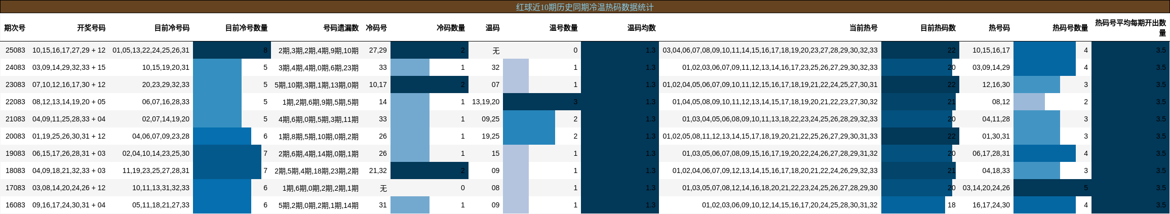 冷温热码分析