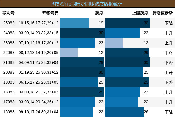 跨度分析