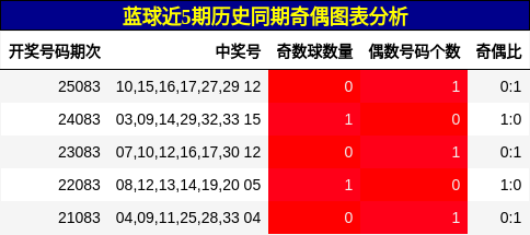 奇偶分析