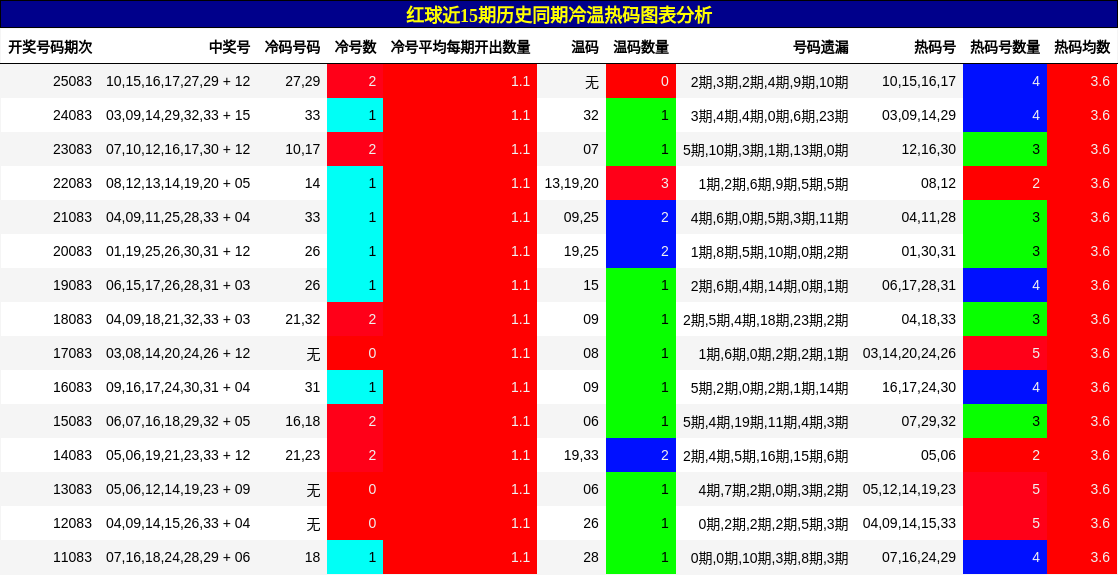 冷温热码分析