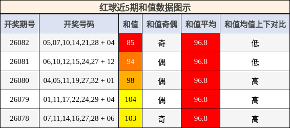 和值分析