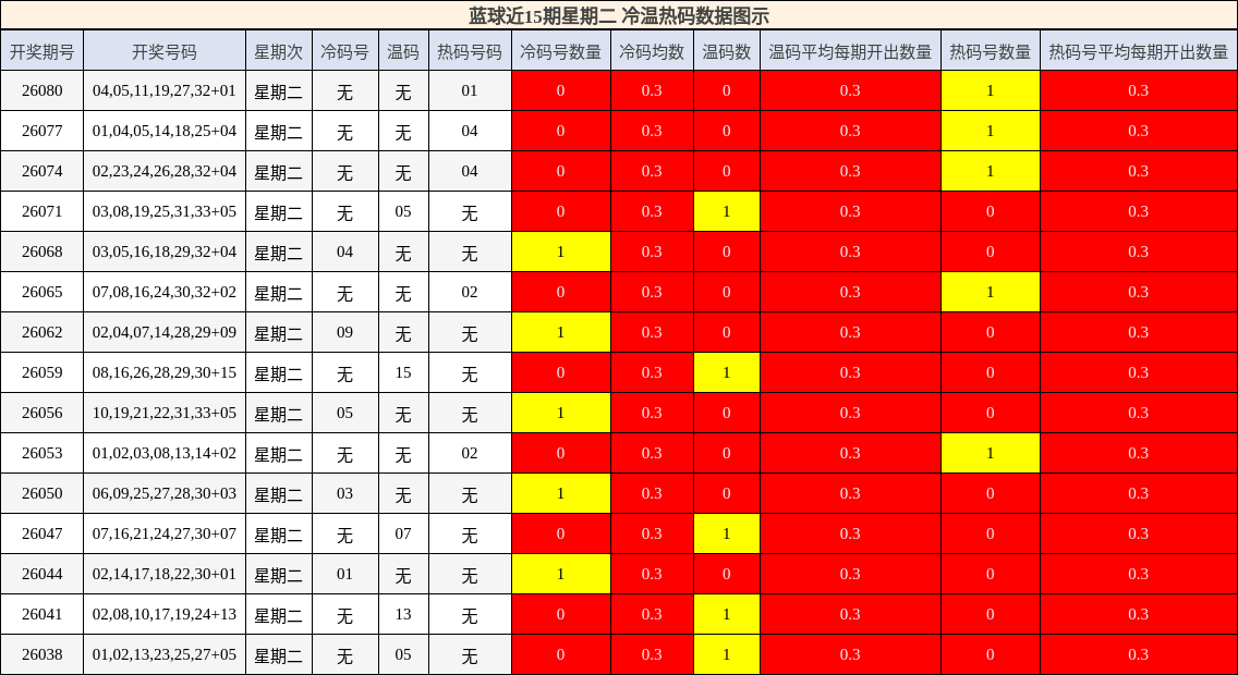 冷温热码分析