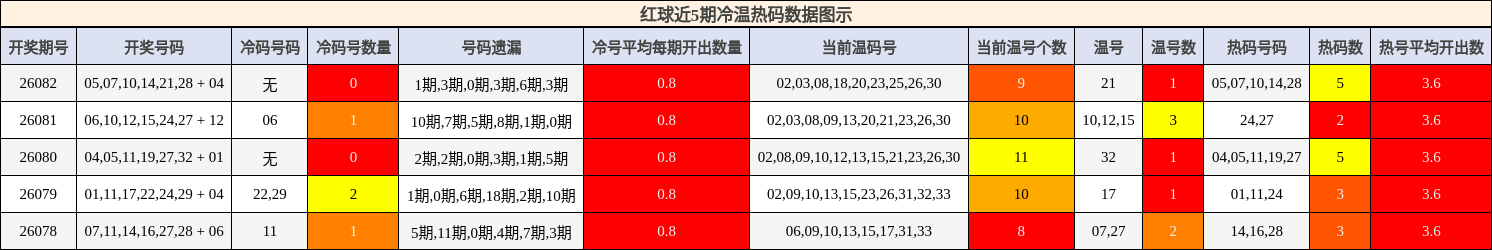 冷温热码分析