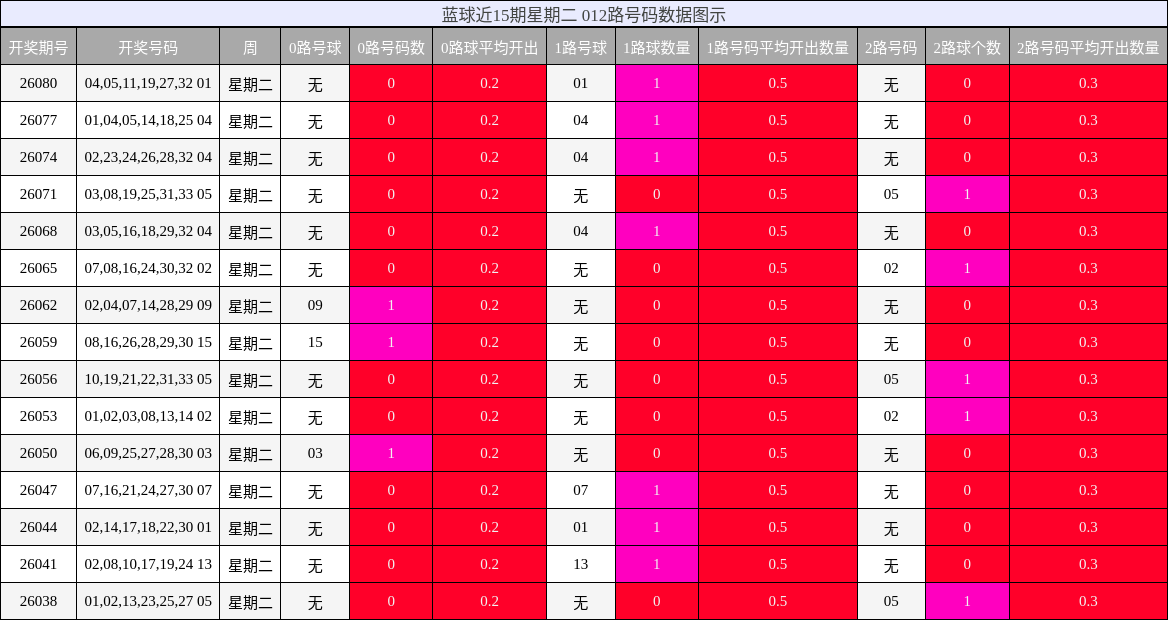 012路号码分析