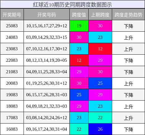 跨度分析