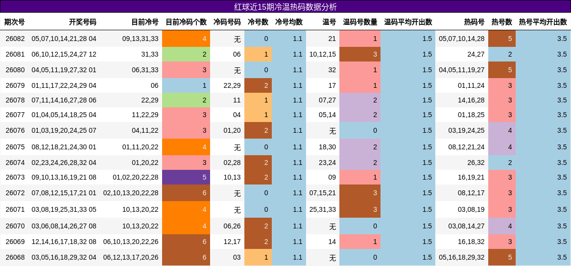 红球近15期冷温热码数据分析