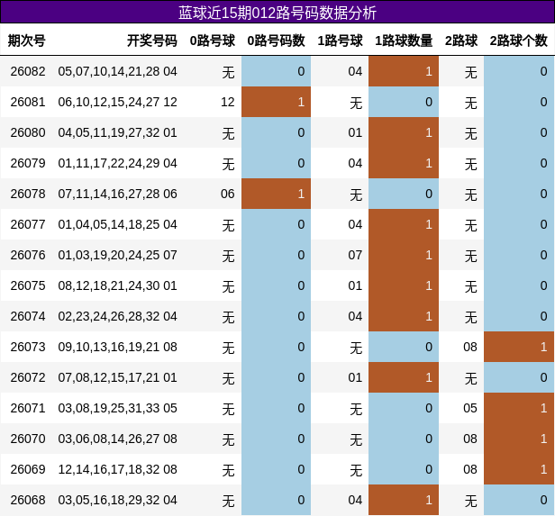 蓝球近15期012路号码数据分析