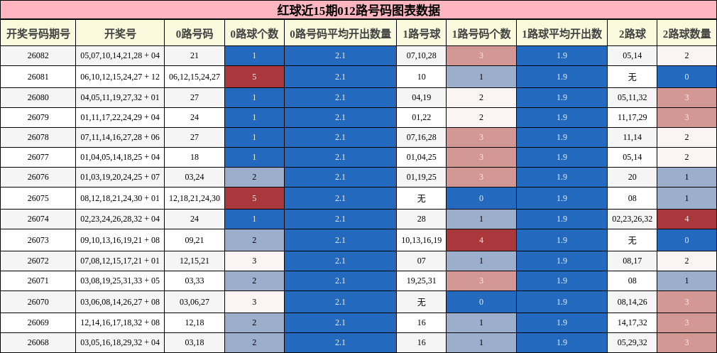 红球近15期012路号码图表数据