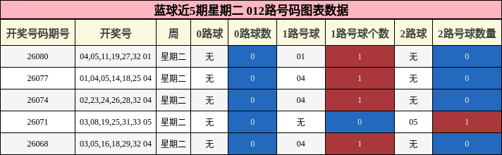 蓝球近5期星期二 012路号码图表数据