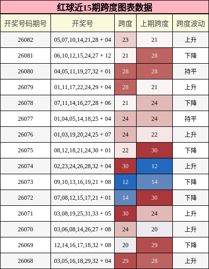 红球近15期跨度图表数据
