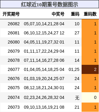 红球近10期重号数据图示
