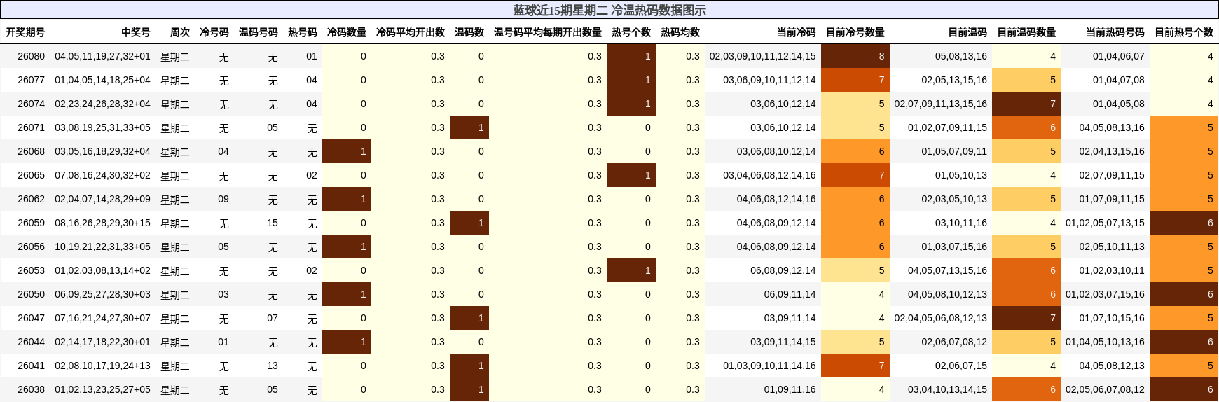 蓝球近15期星期二 冷温热码数据图示