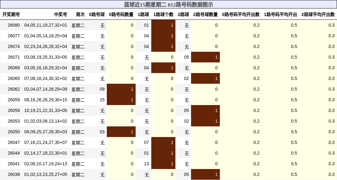 蓝球近15期星期二 012路号码数据图示