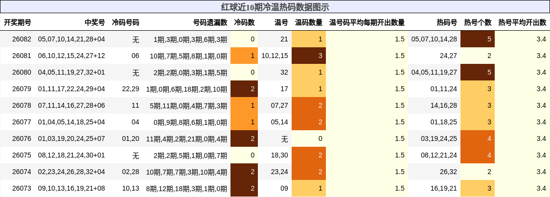 红球近10期冷温热码数据图示