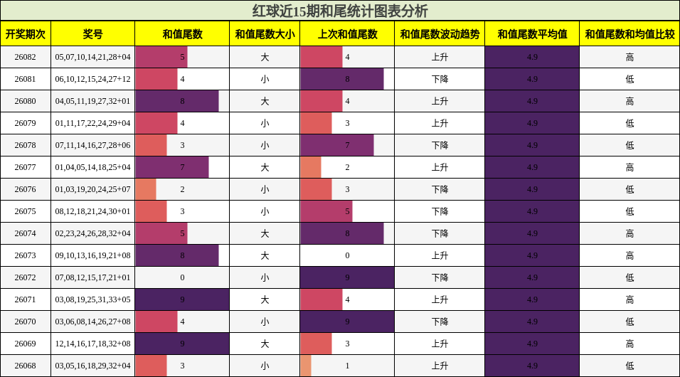 红球近15期和尾统计图表分析