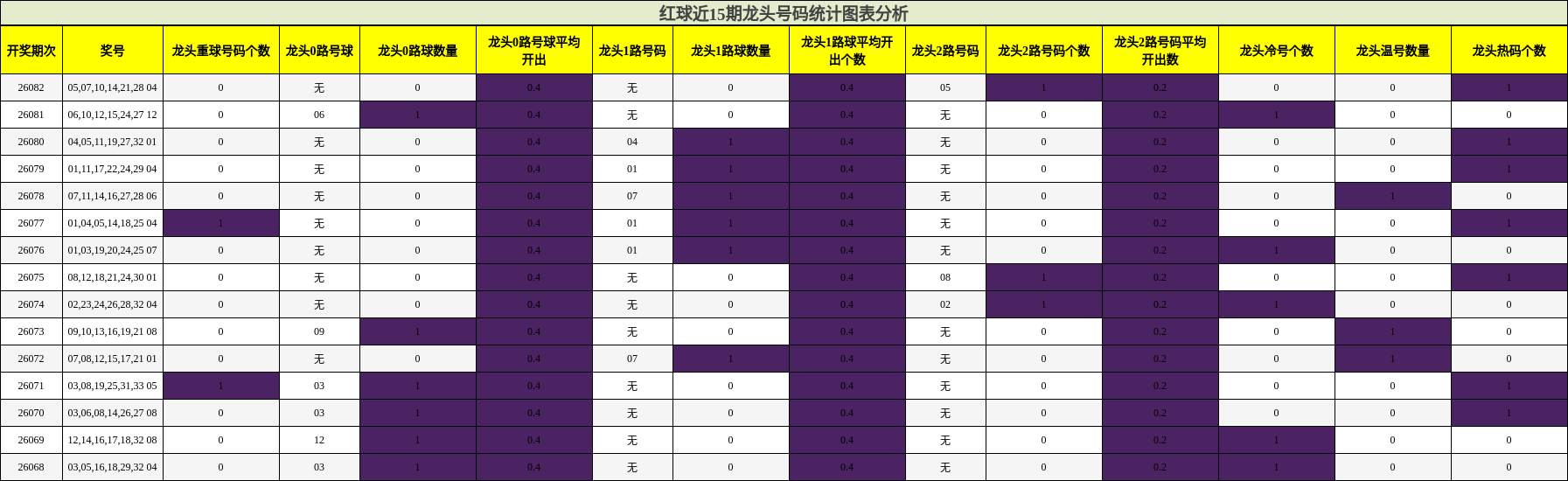 红球近15期龙头号码统计图表分析