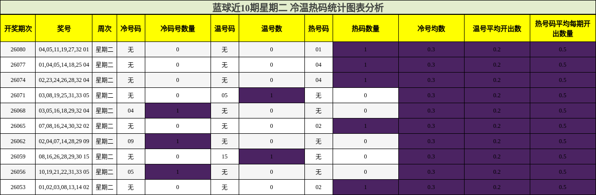 蓝球近10期星期二 冷温热码统计图表分析