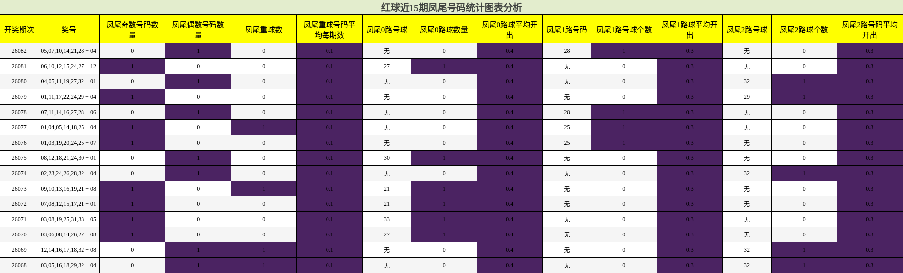 红球近15期凤尾号码统计图表分析