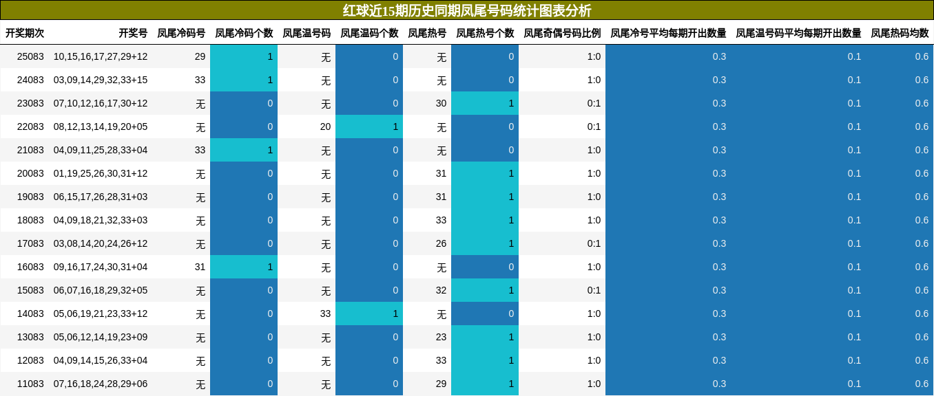 凤尾号码分析