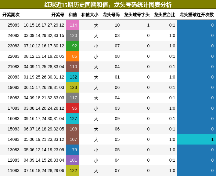 和值分析,龙头号码分析