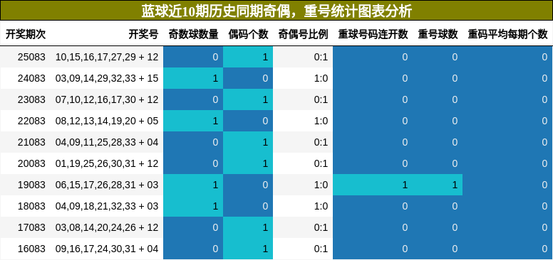 奇偶分析,重号分析