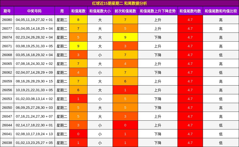 红球近15期星期二 和尾数据分析