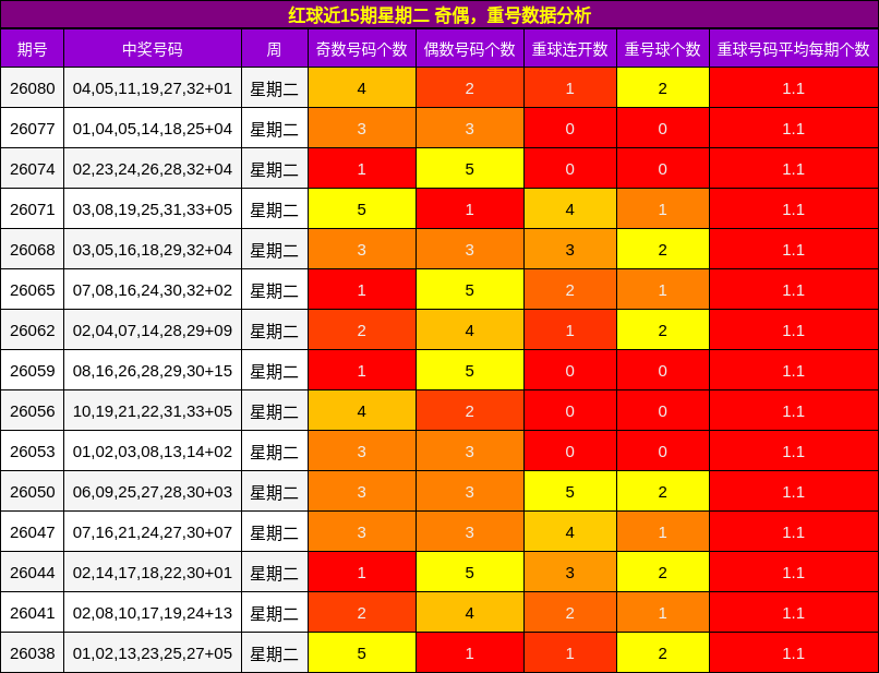 红球近15期星期二 奇偶，重号数据分析