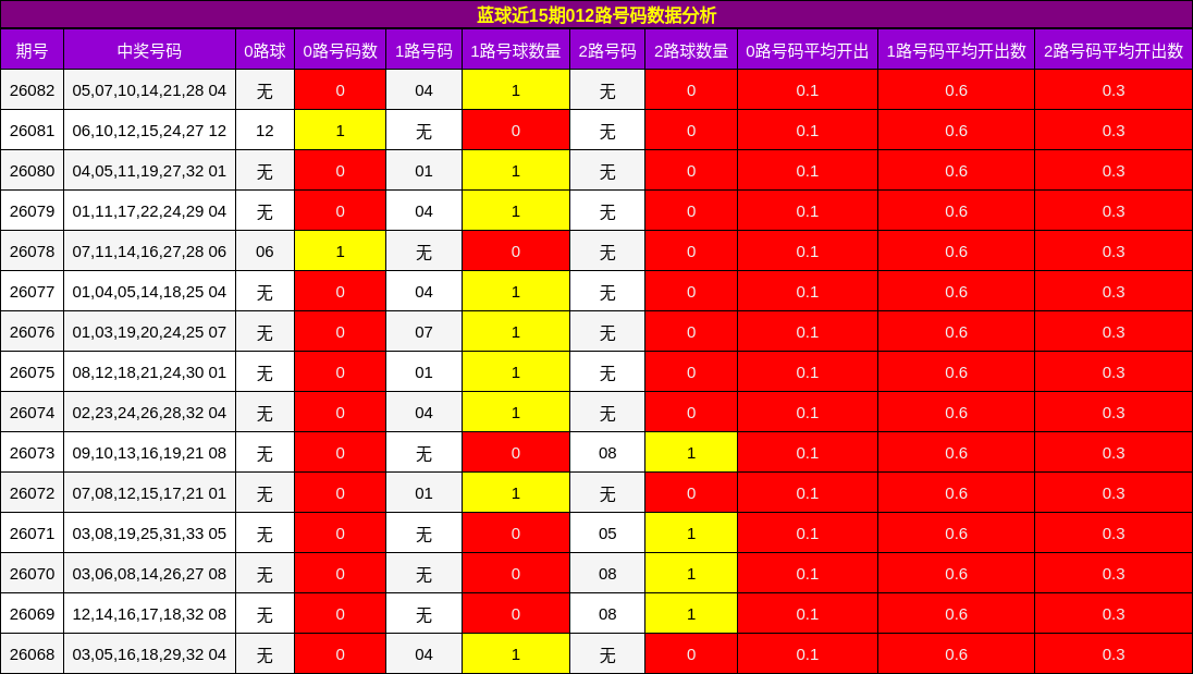 蓝球近15期012路号码数据分析