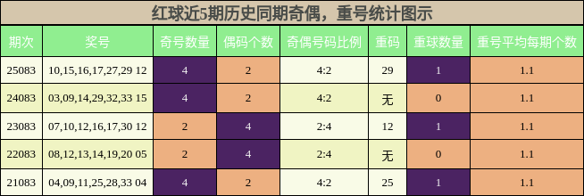 奇偶分析,重号分析