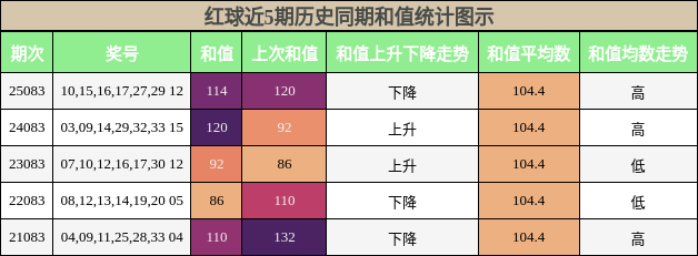 和值分析
